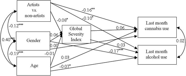 Path analysis model of past month alcohol and cannabis use (*p < 0.05; **p < 0.01; ***p < 0.001)