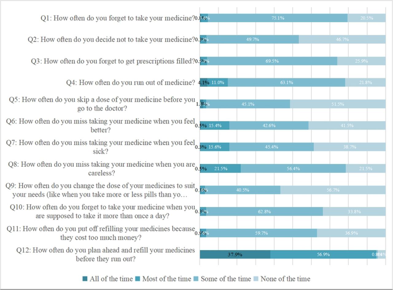 Item-wise distribution of ARMS questionnaire.