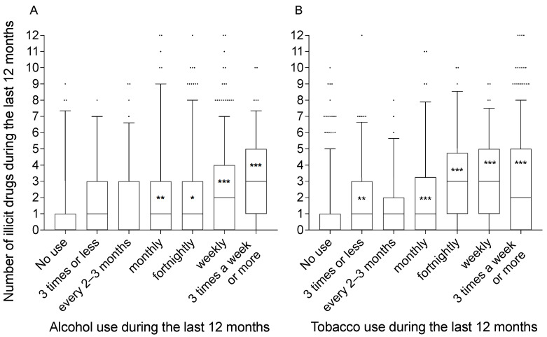 Number of illicit drugs used correlates with frequent alcohol or tobacco use. The number of illicit drugs used during the last 12 months is presented for each category of frequency of alcohol (A) or tobacco (B) use during the last 12 months. Frequency of alcohol or tobacco are predictors for the number of illicit drugs used (negative binomial regression). * p < 0.05, ** p < 0.01, *** p < 0.001: significant increase in the incidence rates of the number of illicit drugs used compared with the reference category ‘not used in the past 12 months’.