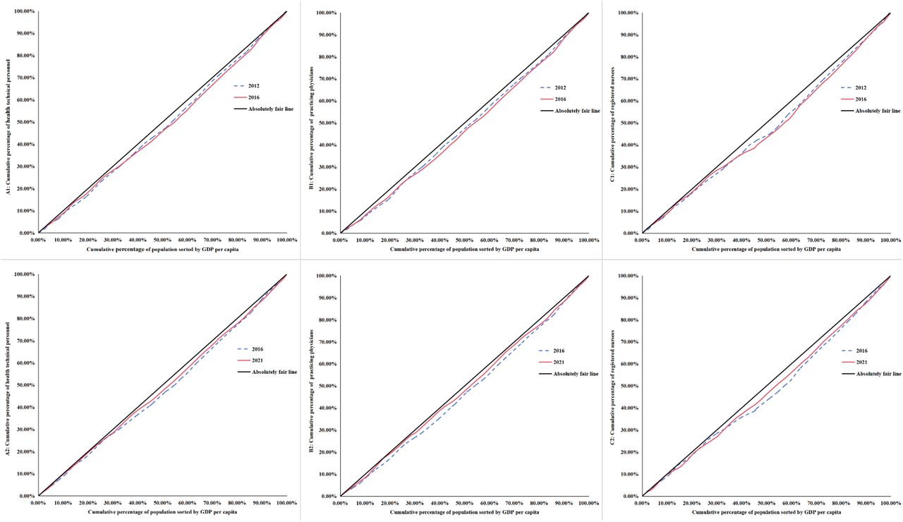 Concentration curve of HR for PHC, 2012 vs. 2016 and 2016 vs. 2021. A1, B1, and C1 show the concentration curve of health technical personnel, practicing physicians, registered nurses respectively, 2012 vs. 2016. A2, B2, and C2 show the concentration curve of health technical personnel, practicing physicians, registered nurses respectively, 2016 and 2021.
