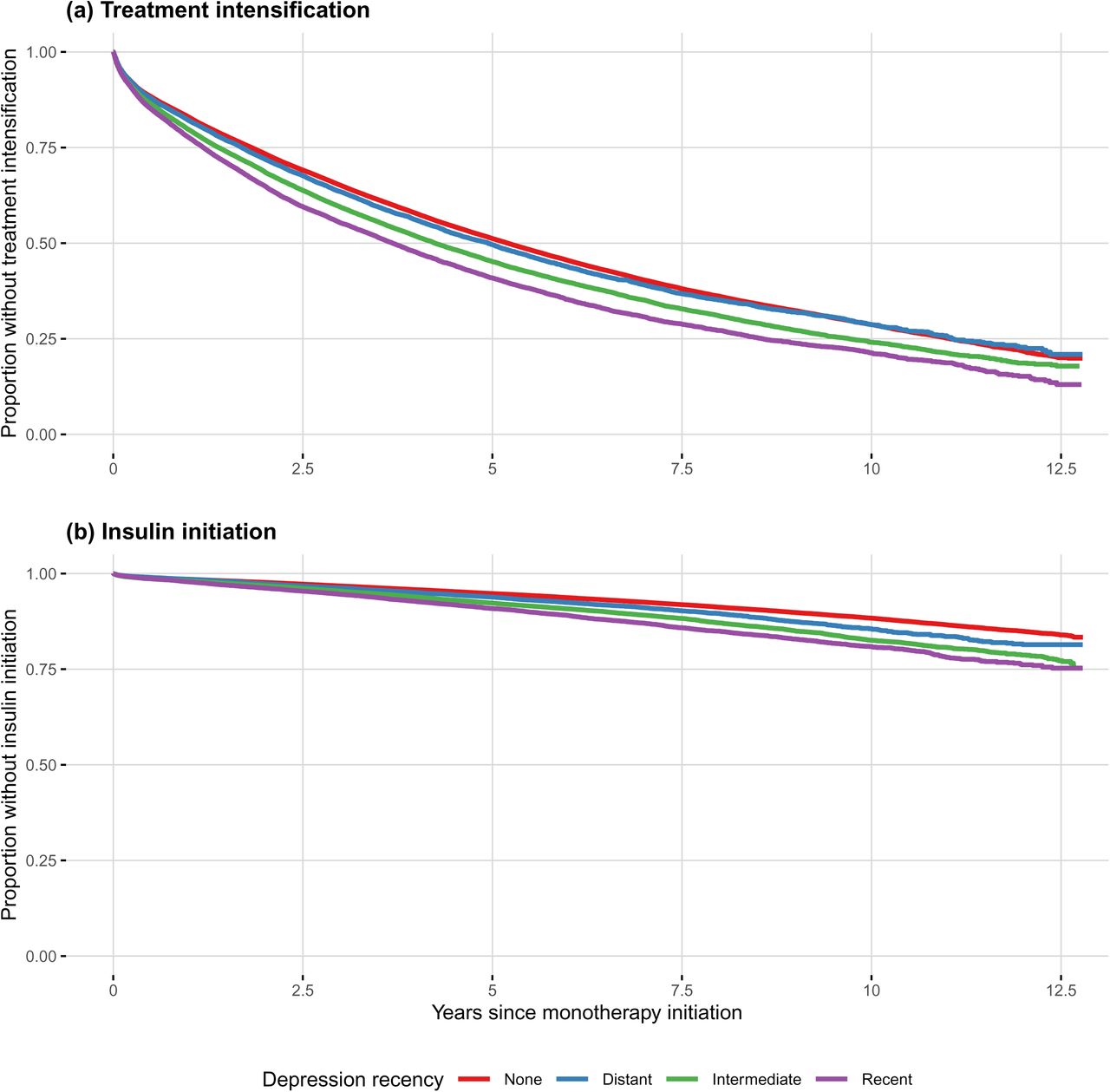 Kaplan-Meier curves for time to (a) treatment intensification and (b) insulin initiation, following initiation of oral glucose-lowering monotherapy, stratified by depression recency. Depression categories are defined as: none (no prior depression), distant (>12.8 years before index), intermediate (1.7-12.8 years) and recent (≤1.7 years).