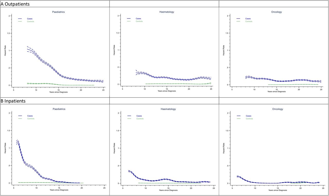 Hazard rates per year of activity at paediatrics, haematology and oncology among ALL cases who survived 5 years or more and their matched population controls: UKCCS, ALL diagnosed aged<15 years, 1992-96.Smoothed hazard curves shown from 8 years (outpatient activity) and 6 years (admissions) since diagnosis