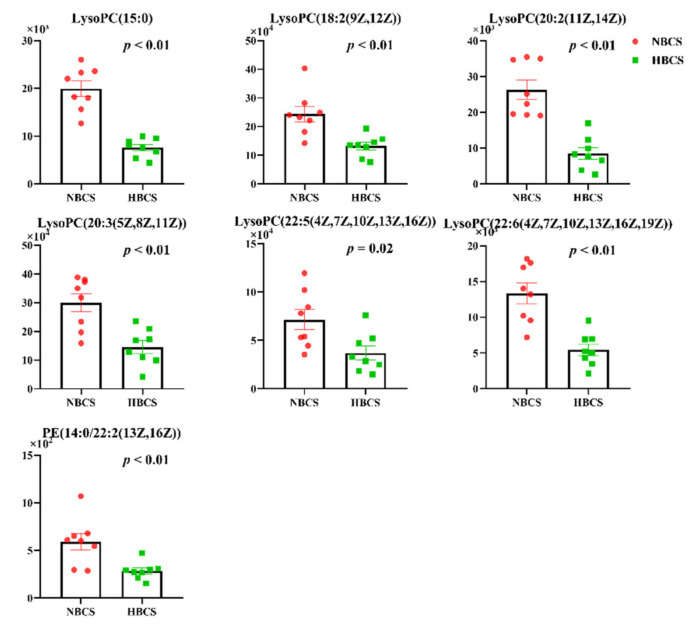 The plasma abundance of seven significantly differentiated metabolites identified by untargeted LC-MS metabolomics in cows with different calving body condition score. NBCS, normal body condition score; HBCS, high body condition score.