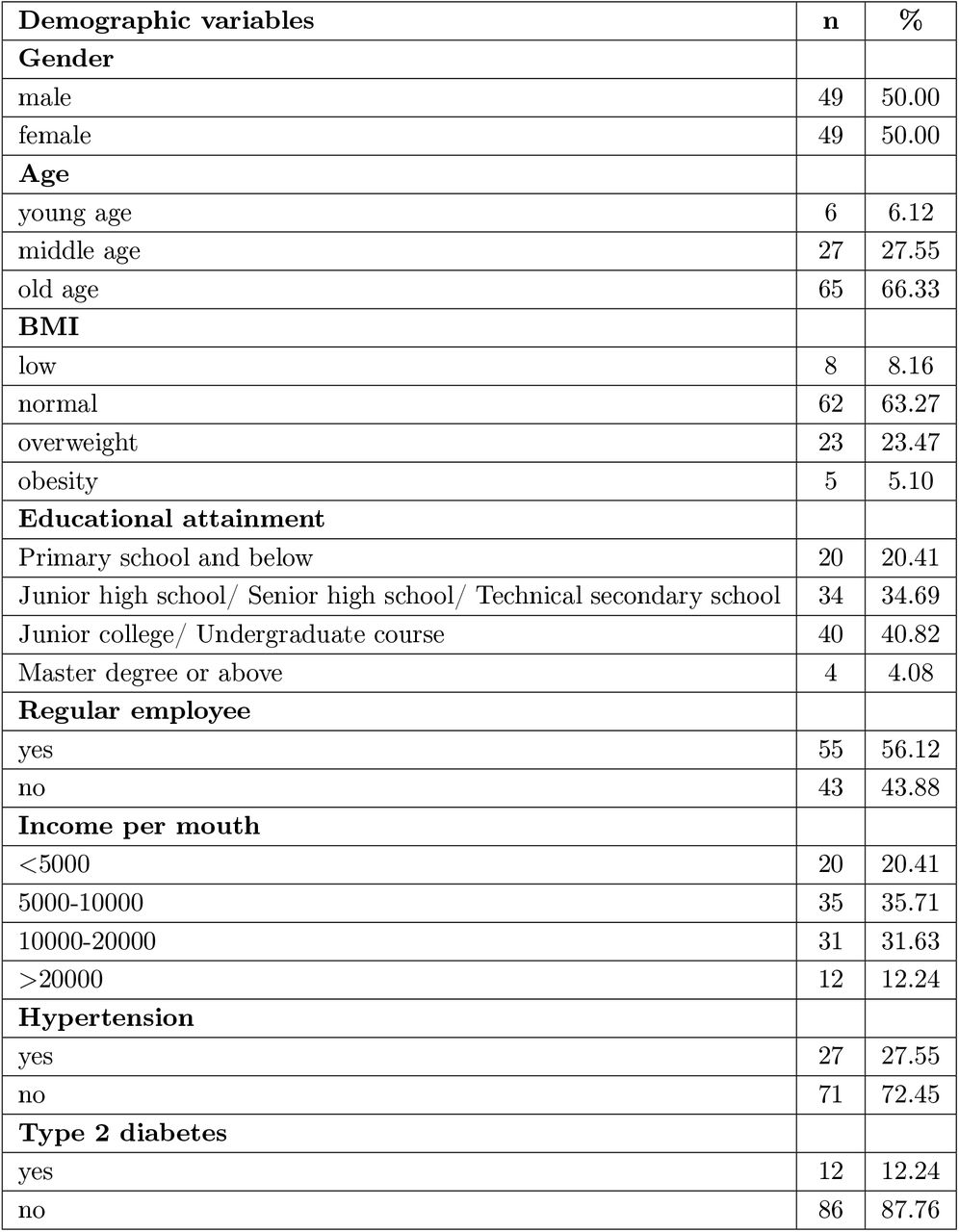 Characteristics of the respondents