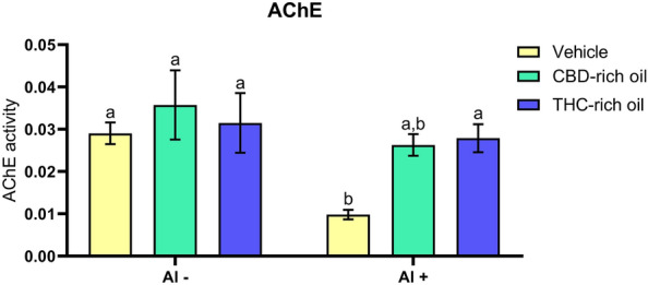 Acetylcholinesterase activity (AChE) of zebrafish exposed to different terpenoid-rich oils and Al. AChE activity was expressed as µmol of ACh/h/mg of protein. Data are presented as mean ± SEM and analyzed by two-way ANOVA followed by Tukey’s multiple range test. The same lower-case letters represent no statistically significant differences among the groups.