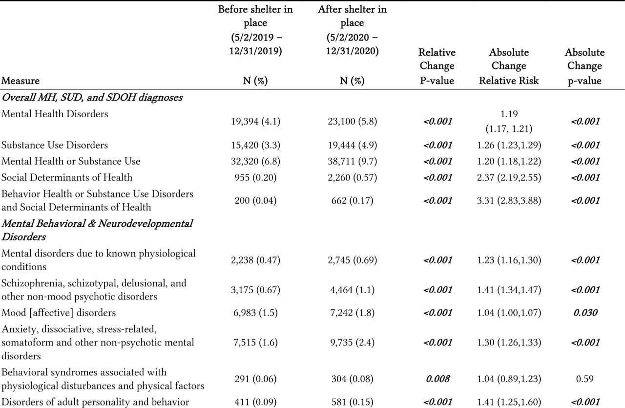ED visits of categories of historical diagnoses before and after shelter-in-place orders