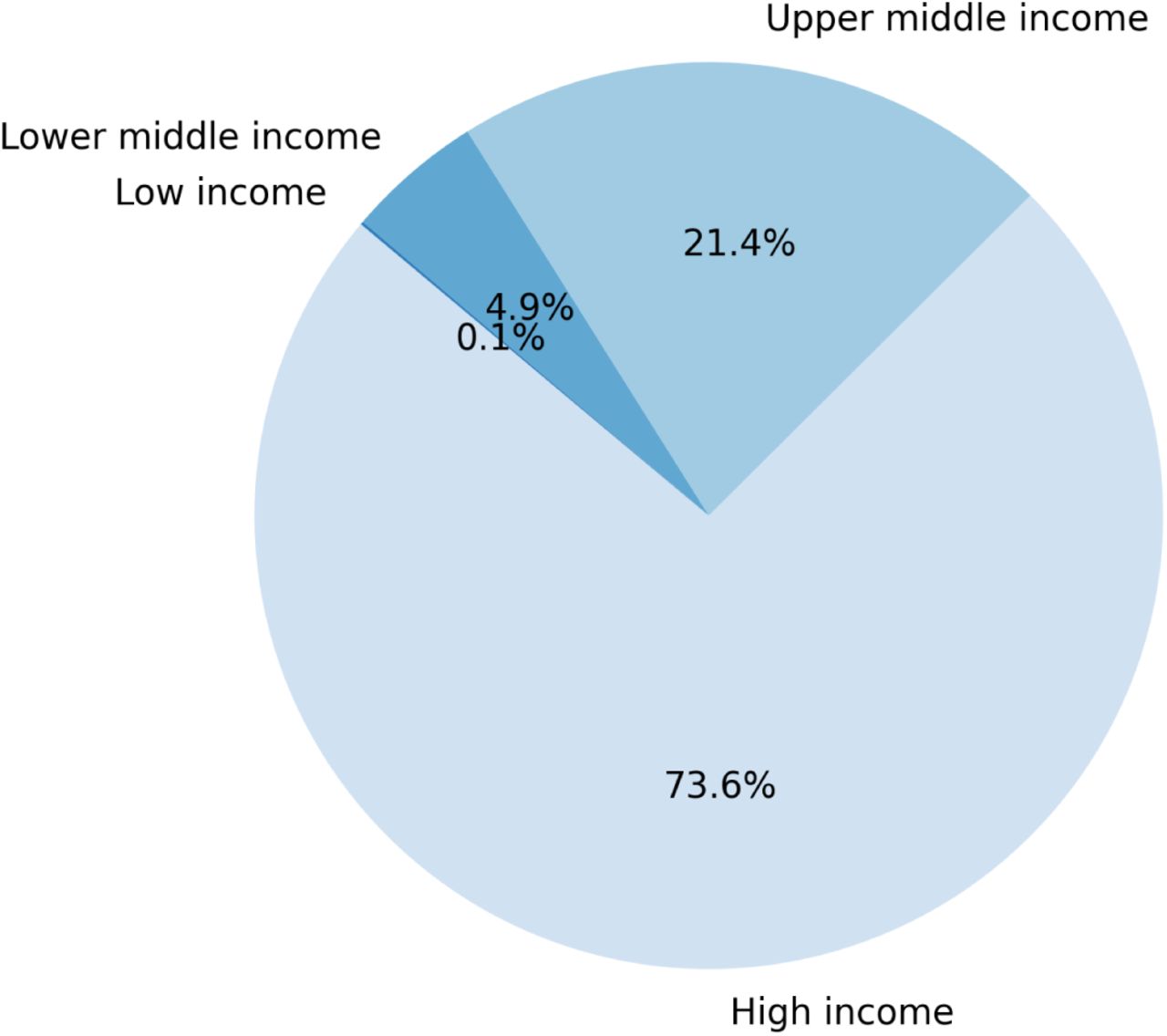Income level distribution of dataset sources.