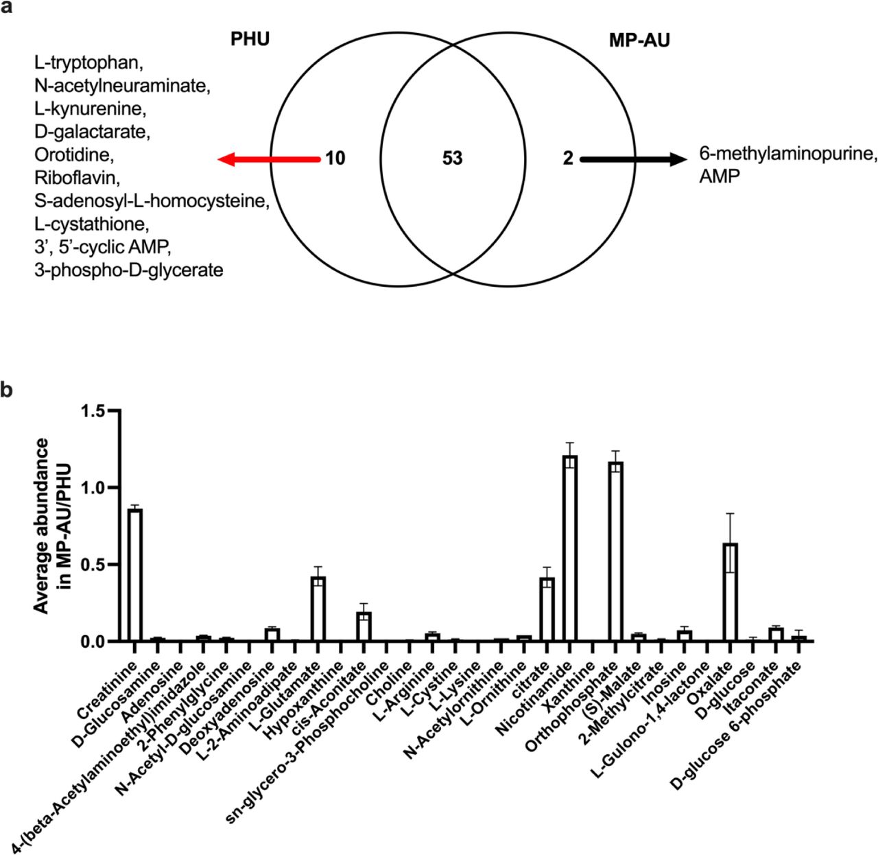 Determining the metabolites present in pooled human urine and multipurpose artificial urine by liquid chromatography mass spectrometrya)Venn diagram displaying the distribution of identified metabolites between pooled human urine (PHU) and multi-purpose artificial urine (MP-AU). b) The ratio of average abundance of identified metabolites in MP-AU relative to PHU. Metabolites with a ratio of average abundance of zero are excluded. Error bars represent the SEM of three technical replicates.