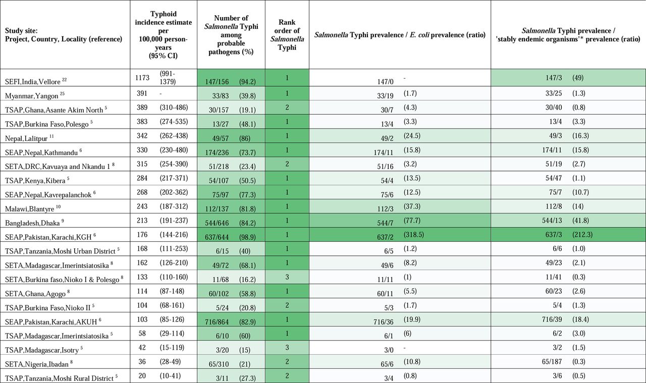Reported typhoid incidence estimates and metrics from bloodstream infections from sentinel sites, sorted by typhoid incidence estimate, 2017-2024