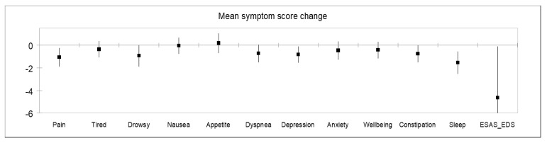 Mean symptom score change between the initial IAPCPC consultation and the first follow up.