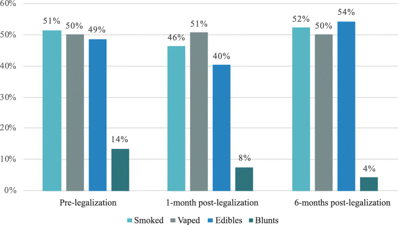 Reported modes of cannabis use over time among recent users. Most frequent modes of cannabis use were smoked, vaped, and edibles. Blunts were reported by a minority and declined over time