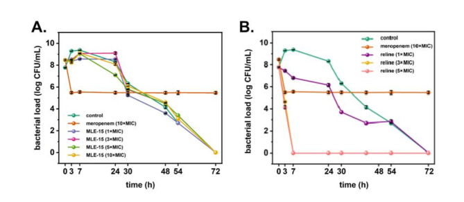 The effect of MLE-15 at the concentrations of 1×, 3×, 5× and 10×MIC (A) and reline at concentrations of 1×, 3× and 5×MIC (B) compared to that of the control (no treatment) and antibiotic (meropenem) at a concentration of 10×MIC on the induction of persister cells of A. baumannii RUH134. Error bars represent the standard deviation.