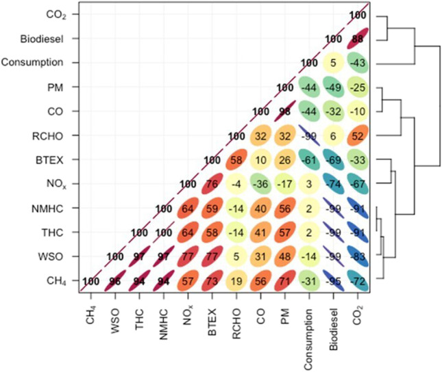 Pearson’s correlation matrix with dendrograms between biodiesel content, consumption, regulated/unregulated pollutants, and fraction of WSO