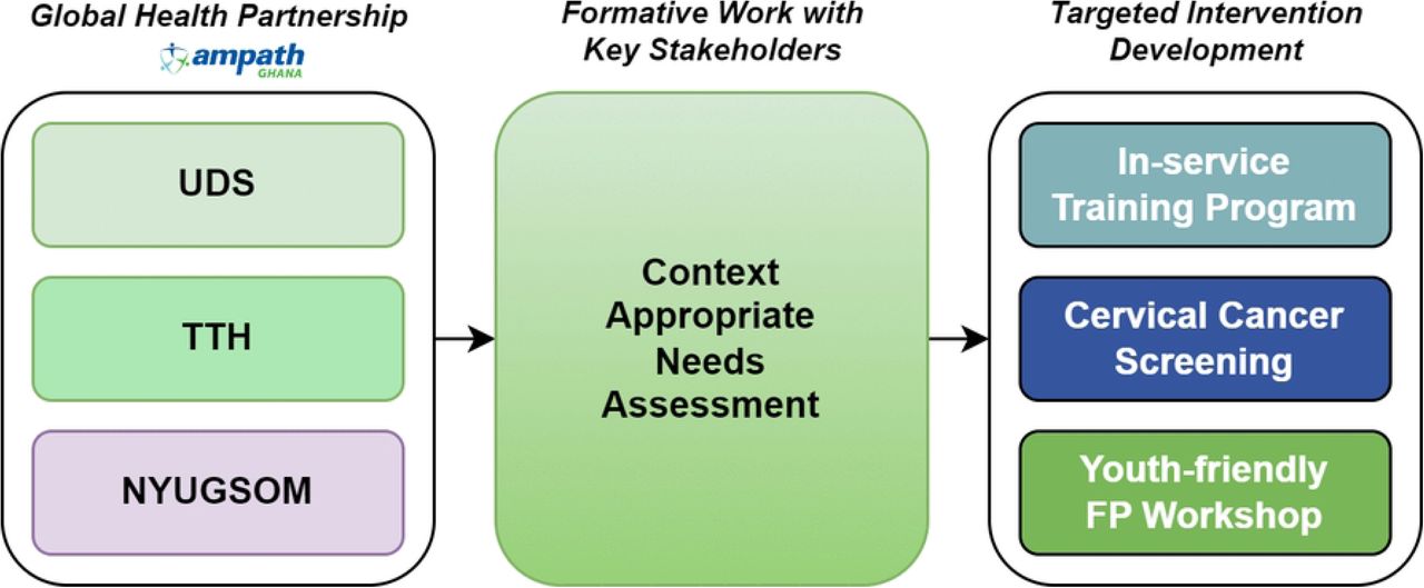 Academic partnership approach to intervention development.Schematic illustrating how the global health partnership between the University for Development Studies (UDS), Tamale Teaching Hospital (TTH), and NYU Grossman School of Medicine (NYUGSOM), through AMPATH Ghana, informed a context-appropriate landscape assessment with key stakeholders, which then guided targeted intervention development.