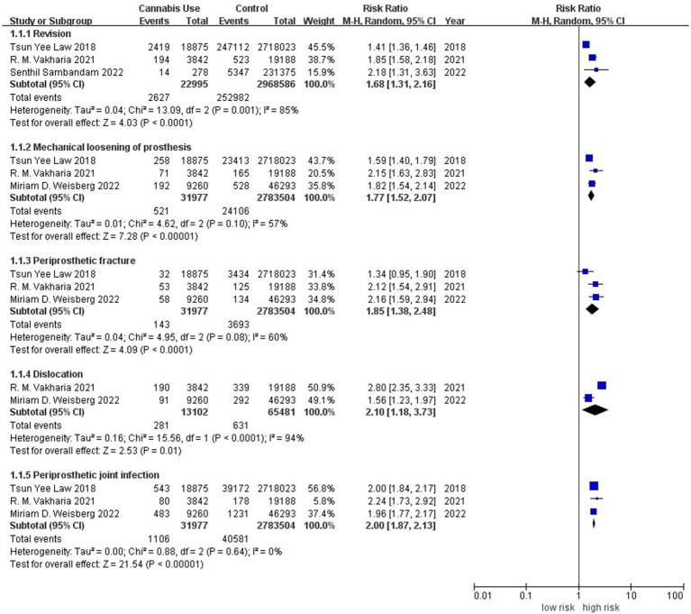 Forest plot of the risk of prosthetic complications between patients with or without a history of cannabis use after total knee or hip arthroplasty. CI, confidence interval; M–H, Mantel–Haenszel; Random, random-effects model.