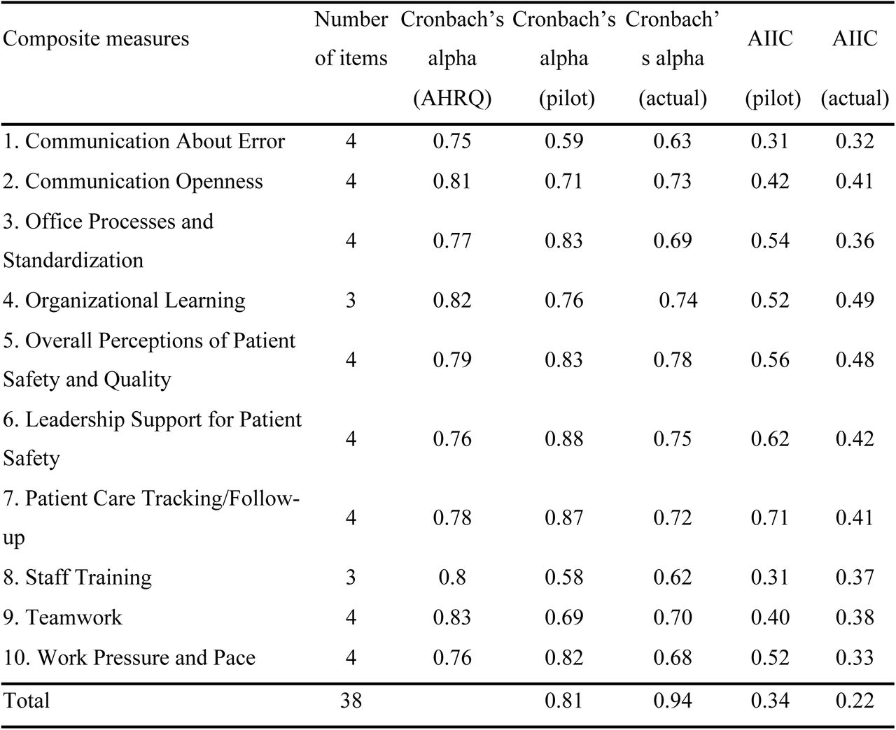 Reliability of each composite measure