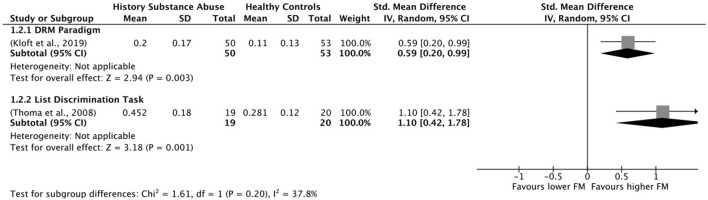 Forest plot of false recognition of unrelated items. FM, false memories.