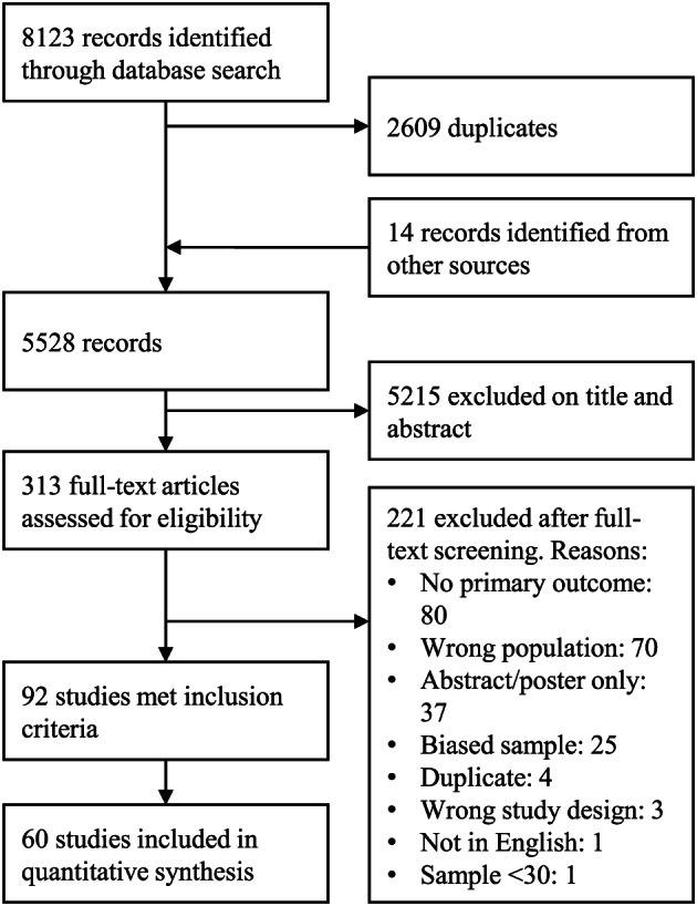 Flow‐chart of included studies