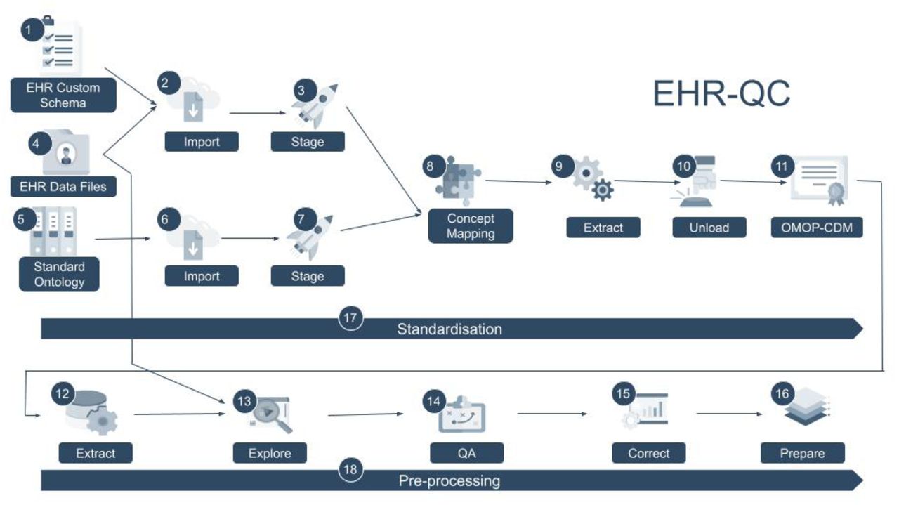 EHR-QC architecture diagram showing the standardisation and the preprocessing modules. The EHR data can be converted to OMOP-CDM standard using the standardisation module. This module imports and stages the data in its native format along with the reference vocabularies in an intermediate schema upon which the data is transformed into the standard entities. An important step in the process is to map the non-standard terms in the source data to a concept from the standard ontologies for which the pipeline provides an automated solution. This pipeline unloads the standardised data to the OMOP CDM schema as the final step. The EHR-QC also contains the preprocessing pipeline to assist with exploratory data analysis and quality assurance (QA) of the EHR data.
