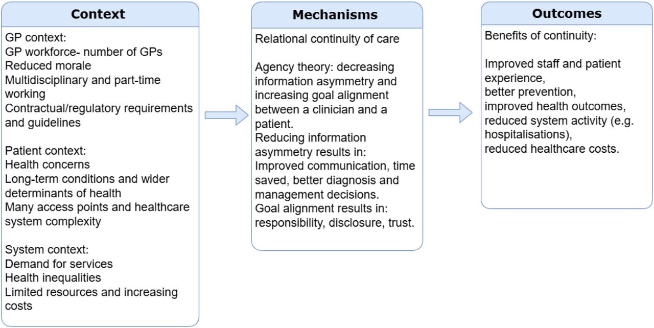 Initial Programme Theory with unconfigured possible contexts, mechanisms and outcomes of interest
