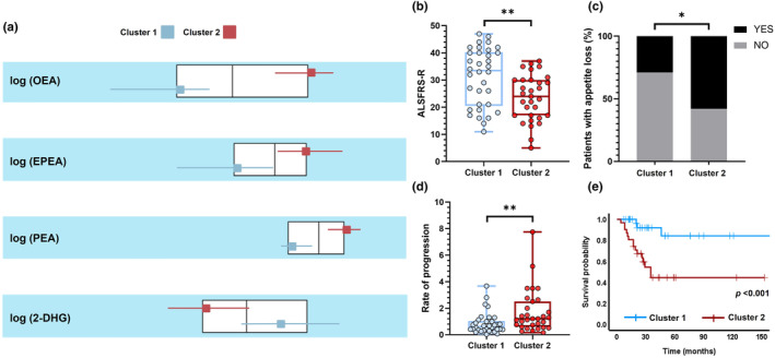 Cluster analysis of circulating eCBome mediators and clinical correlates of cluster membership. (a) Two‐step cluster analysis showing cluster separation between cluster 1 (light blue) and cluster 2 (red) for each mediator, represented by boxplots with medians and interquartile ranges. Comparison between the two clusters for the main clinical characteristics: motor disability indexed by the ALSFRS‐R scale (b), presence/absence of loss of appetite (c), rate of progression indexed by the ALSFRS‐R rate (d) and Kaplan–Meier curve of survival probability (e). *Significant p < 0.05; **significant p < 0.01. Note that patients belonging to cluster 2 exhibit a specific eCBome mediator profile with higher values of OEA, EPEA, PEA and lower level of 2‐DHG compared with cluster 1, and an overall more severe disease.