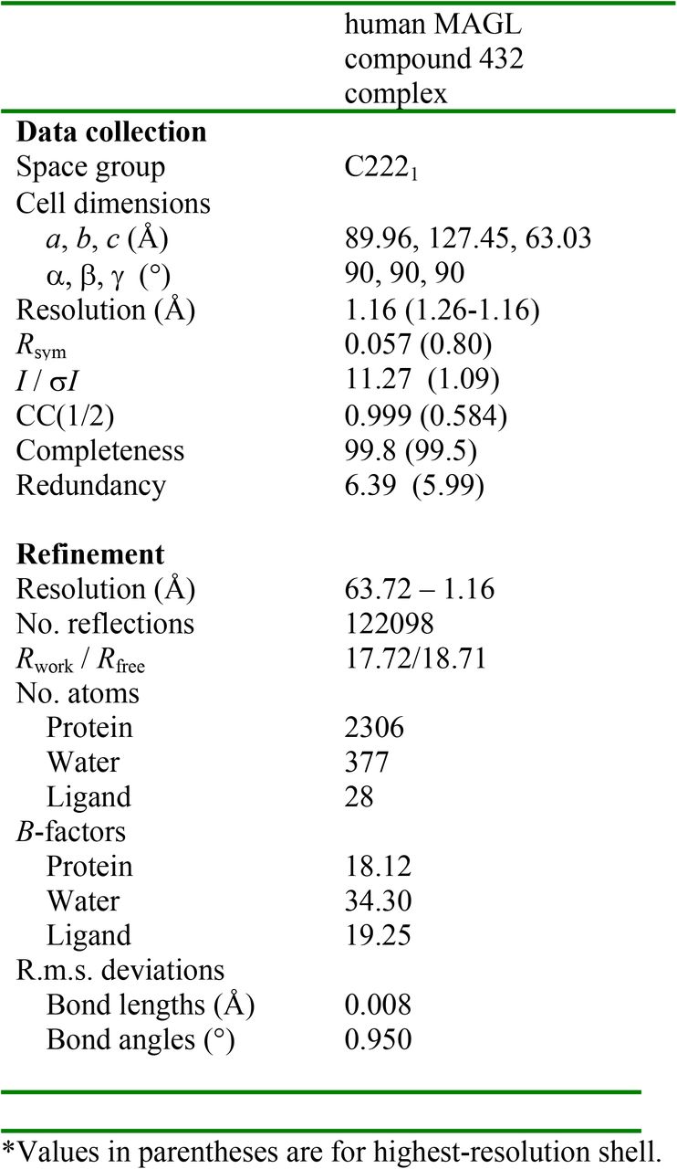 Data collection and refinement statistics for human MAGL compound 432 complex