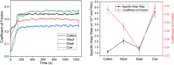 Comparison of specific wear rate and coefficient of friction for some different fiber with sisal. Reproduced from ref. 20 with permission from Springer, Copyright 2024.
