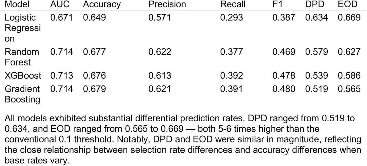 Baseline Model Performance (Test Set, N=64,785)