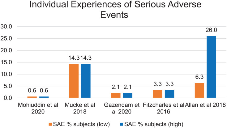 Range of Serious Adverse Events Experienced by SubjectsNote. SAE = serious adverse events.
