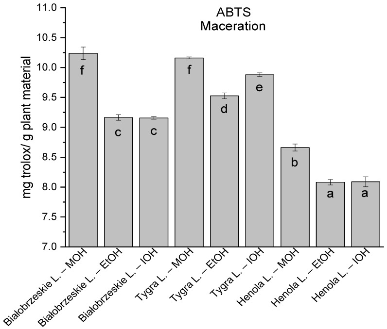 The results of the antioxidant activity of Białobrzeskie, Henola, and Tygra leaves extracts obtained by maceration with the use of methanol (MOH), ethanol (EtOH), isopropanol (IOH), presented as mg trolox/g plant material studied in ABTS assay. Columns with different superscript letters (a–f) differ significantly (p < 0.05).