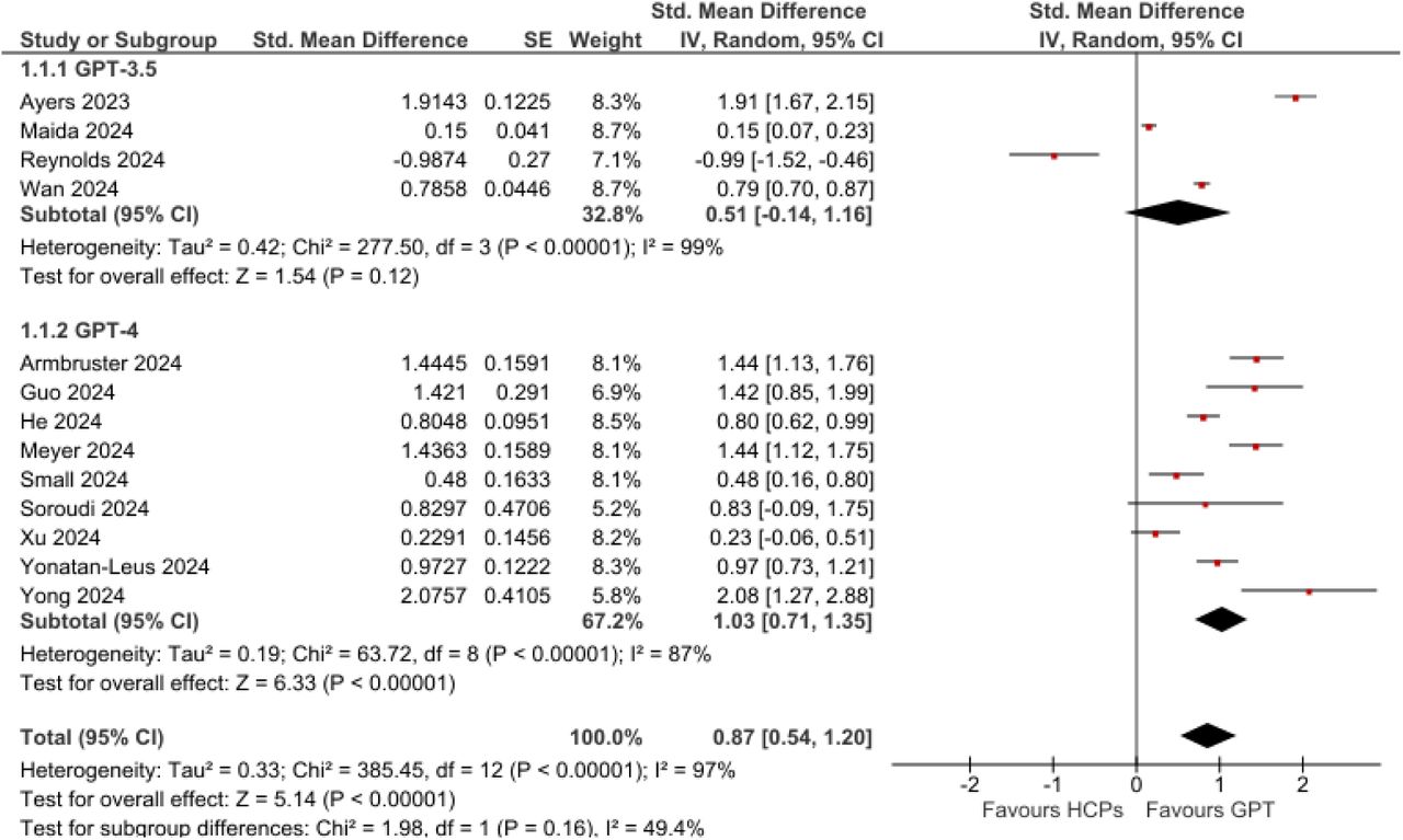 Forest plot comparing empathy ratings: GPT-3.5 vs. human practitioners and GPT-4 vs. human practitioners (excluding overlap).