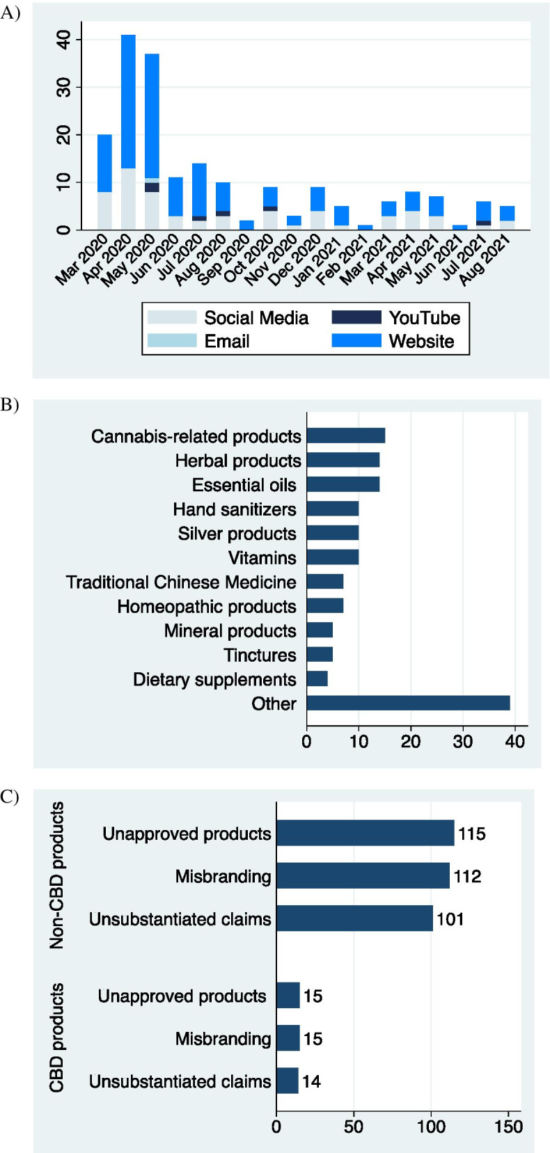 Graphical representation of FDA violation letters by venue, violation type, and month. CBD, cannabidiol. Decimals were rounded to the nearest one. Other: Inhalation products, silver products, nasal products, anti-oxidants, copper products, methylene blue products, skin products, oral products, tea, salt products, humic/fulvic products, ayurvedic treatment, transdermal patch, liposomal products, honey products, sublingual products, grapefruit-containing products, colostrum products, cod liver oil products, multi-use spray, thymosin-alpha products, curcumin products, Chaga products, Qingfei Paidu decoction products, blessed waters, herb oil, eye care products