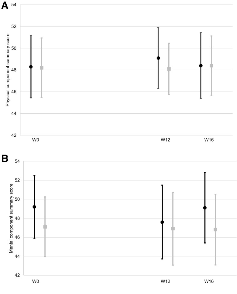 Evolution of SF-36 component summary scores according to treatment group. (A) Physical component summary, (B) Mental component summary; , cannabidiol group; placebo group. Means and 95% confidence intervals are provided. W, week.