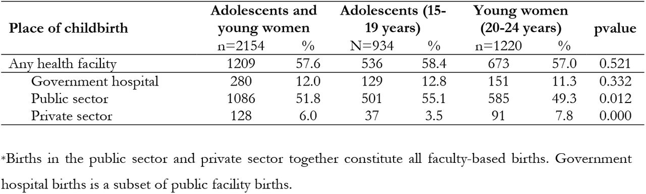 Analysis of the frequency of facility-based childbirth by level and health sector among adolescents and young women for the most recent live birth in the five years prior to the 2018 DHS (N=2154).