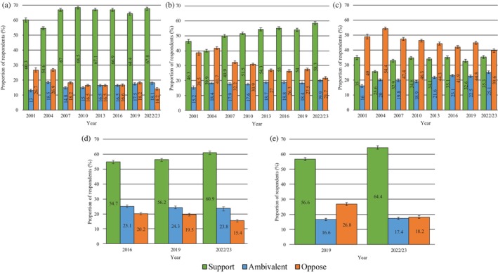 Changes in attitudes towards harm reduction initiatives (2001–2022/23). (a) Needle syringe programs, (b) supervised injecting facilities, (c) trial of prescribed heroin, (d) take‐home naloxone and (e) drug checking services. Note: Data presented are weighted. Error bars represent 95% confidence intervals.