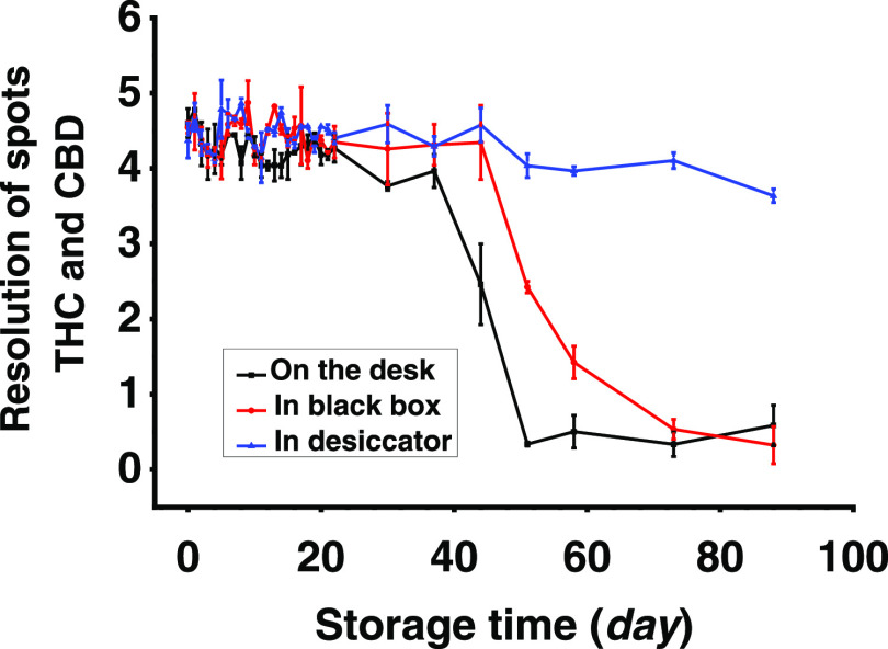 Changes in resolution between THC and CBD during storage in plastic sealed bags and put on a desk, in a black box, or in a brown desiccator. Error bars represent standard deviation (n = 3).