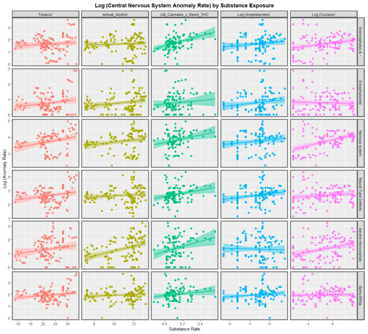 Paneled scatterplots for log (central nervous system congenital anomaly rates) by substance exposure rates for selected anomalies-1.