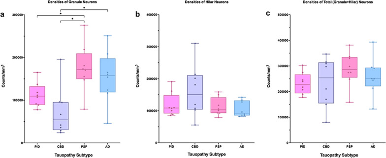 Densities of Dentate Gyrus Neurons in PPA due to Tauopathies. Box and whisker plots show densities of granule (a), hilar (b), and total (c) neurons in the dentate gyrus of PPA-PiD (N = 8), -CBD (N = 8), -PSP (N = 8), and -AD (N = 8) cases. PSP cases showed a significantly higher density of granule neurons compare to PiD and CBD (p < 0.05), and AD cases demonstrated a significantly higher density of granule neurons than CBD cases (p < 0.05). Total neuronal density was generally equal across all tauopathies. Whiskers indicate minimum and maximum densities, and the box delineates lower and upper quartiles. Each point represents the neuronal density of an individual case. Line within the box represents median