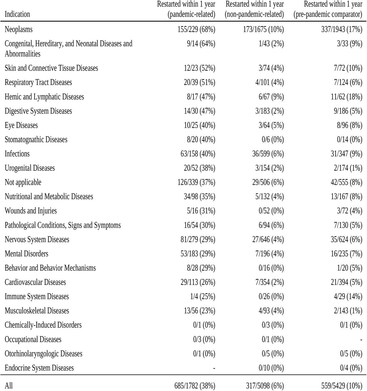 Proportions of clinical trials that started again within 1 year among three subgroups: trials that stopped during the first three years of the pandemic for reasons explicitly citing the SARS-CoV-2 pandemic (“Pandemic related”), trials that stopped during the first three years of the pandemic but did not cite the pandemic as their reason for stopping (“Non-pandemic-related”), and trials that stopped during the three years prior to the pandemic (“Pre-pandemic comparator”), stratified by indication.