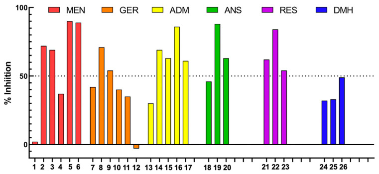 Bar graph of single dose (10 µM) inhibition of [3H]WIN55212-2 specific binding by the reported compounds.