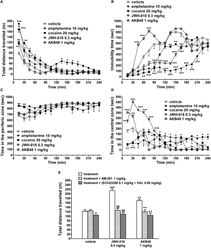 Effect of the systemic administration of vehicle, amphetamine (10 mg/kg i.p.), cocaine (20 mg/kg i.p.), JWH-018 (0.3 mg/kg i.p.), and AKB48 (1 mg/kg i.p.) on the total distance traveled (A), on the immobility time (B), and on the total time spent in the peripheral and central area (C,D) of the mouse. Interaction of JWH-018 and AKB48 with the selective CB1 receptor antagonist AM 251 [6 mg/kg, i.p.; (E)], the D1 receptor antagonist SCH23390 [0.1 mg/kg i.p.; (E)], and the D2 receptor antagonist haloperidol [HAL; 0.05 mg/kg i.p.; (E)]. AM 251, and SCH23390 + HAL were administered 20 min before synthetic cannabinoids injection. Data are expressed as meters (total distance traveled) and as seconds (immobility time; time in the peripheral and central zone). Data represent the mean ± SEM of eight determinations for each treatment. Statistical analysis was performed by two-way ANOVA followed by Bonferroni’s test for multiple comparisons (A–D) or by one-way ANOVA followed by Tukey’s test (E). *p < 0.05, **p < 0.01, ***p < 0.001 versus vehicle; §§p < 0.01 versus JWH-018; ++p < 0.01 versus AKB48.