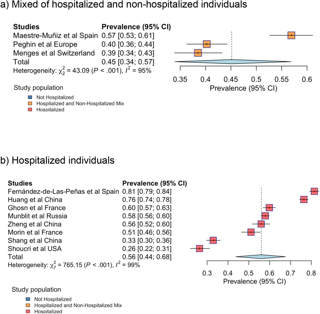 Meta-analysis of studies with 120 follow-up days stratified by acute-phase hospitalization status of study population
