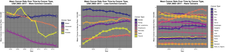 Time trends of A common, B intermediate frequency and C rarer cancers in USA 2003–2017