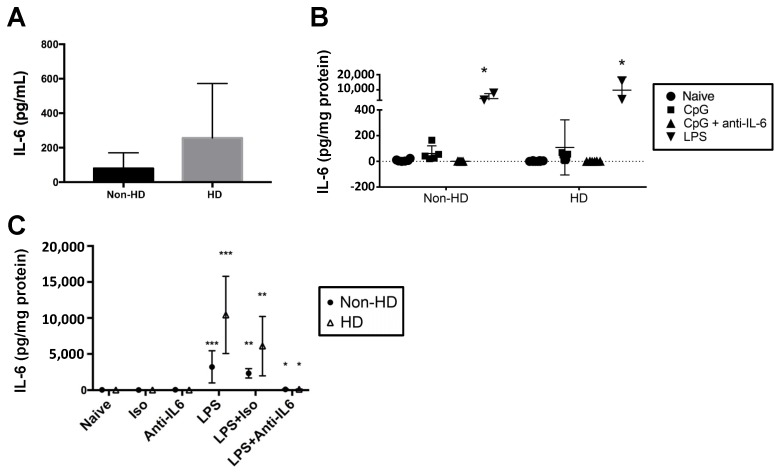 Interleukin-6 (IL-6) levels in non-Huntington’s disease (HD) and HD individuals. (A) Plasma was isolated from whole blood of individuals, and plasma IL-6 was measured by ELISA (n = 5). (B) Peripheral blood mononuclear cells (PBMCs) were stimulated with CpG in the presence and absence of anti-IL-6 neutralizing antibody (n = 7 non-HD individuals, n = 6 HD individuals). For a few subjects, a comparison between CpG and lipopolysaccharide (LPS) was made to optimize IL-6 stimulation conditions because it was noted that CpG-induced IL-6 levels were relatively low. * p < 0.05 as compared to the other treatment groups. (C) In follow-up studies, PBMCs from non-HD and HD individuals were stimulated with LPS or were left untreated (naïve) in the presence and absence of IL-6 neutralizing antibody or IgG isotype control; n = 6 for all treatments, except for those treatments that utilized LPS alone (n = 2). * p < 0.05 as compared to LPS + Iso of same treatment group, ** p < 0.05 as compared to Iso, *** p < 0.05 as compared to Naïve. For (B,C), IL-6 was detected in supernatants by ELISA and normalized to mg protein in the culture well. Differences between groups and treatments were assessed by Student’s t-test (A) and two-way analysis of variance (B,C).
