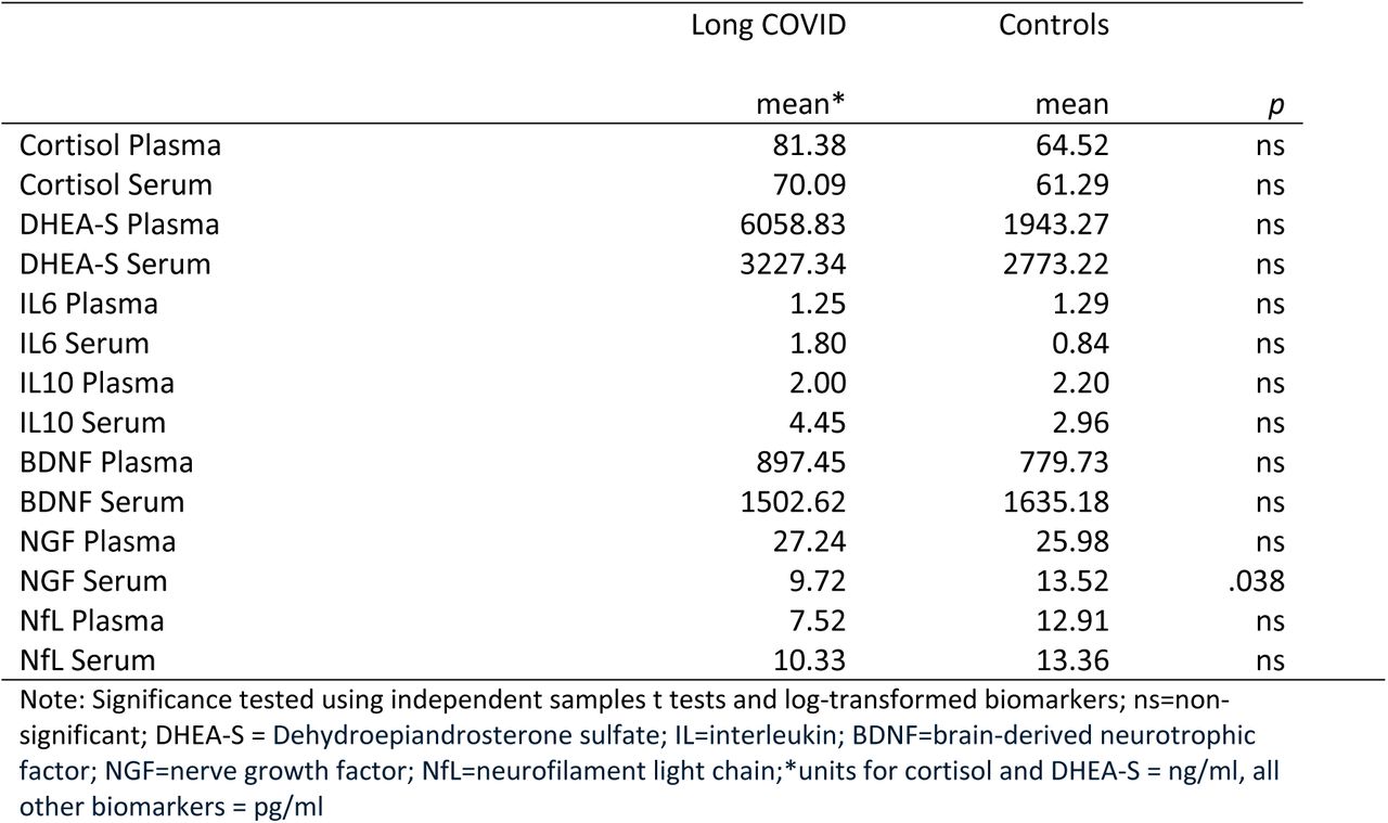 Biomarkers of Long COVID (n=10) vs Controls (n = 7).