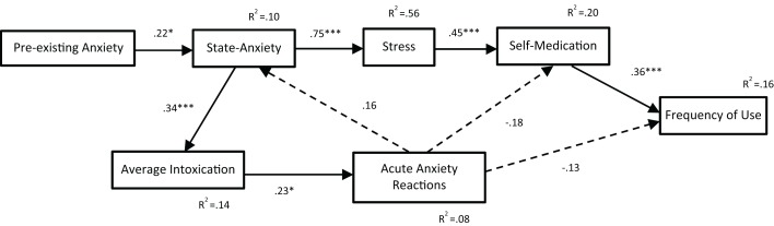 Path analysis of Model 3. With the exception of noted R2 values, all values are standardized regression weights (β), dashed lines indicate non-significant associations. Model fit: χ2(12) = 9.96, p = 0.620; TLI = 1.027; CFI = 1.000; RMSEA = 0.000 (0.000, 0.089). *p < 0.05, **p < 0.01, ***p < 0.001.