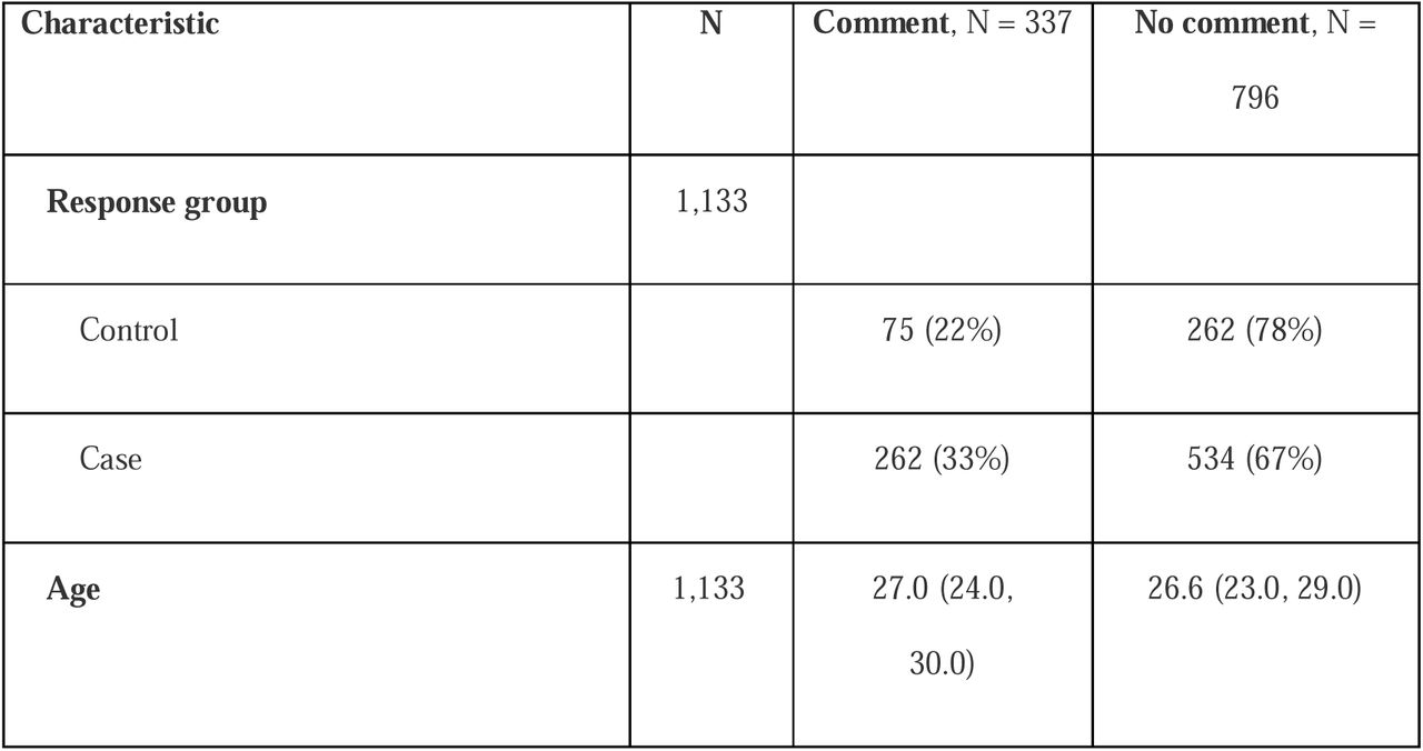 Sociodemographics of all participants who commented and did not comment on the free-text box