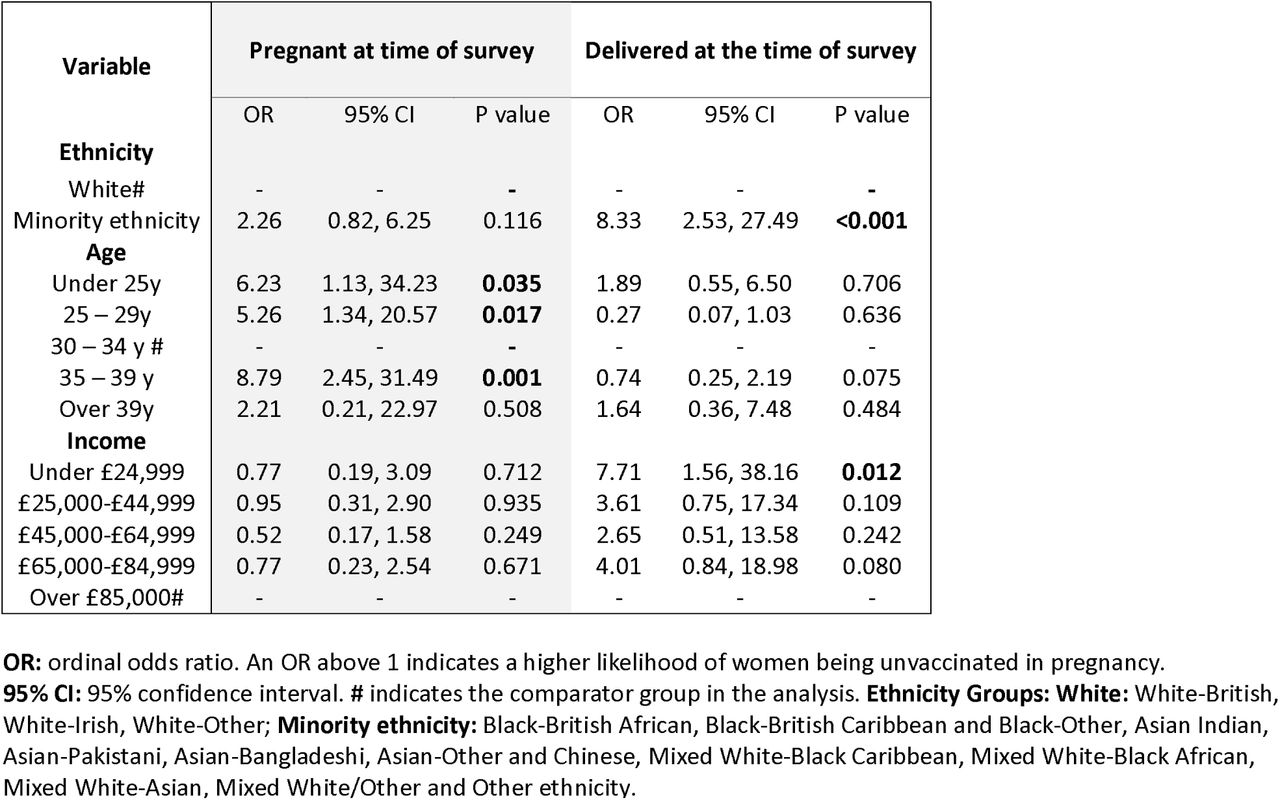 Multivariate analysis of predictors of pertussis vaccine uptake
