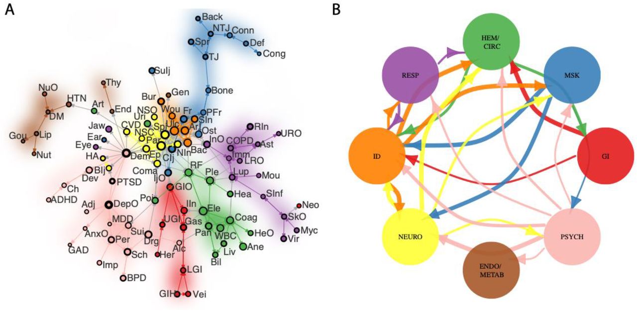 Inter-module and psychiatric-medical co-morbidity. A) Complete network of medical and psychiatric co-morbidity, using the 7-module medical community structure described in Figure 2C and representing the psychiatric conditions as a single module. B) Module-level representation, with edge-weight proportional to the normalized intermodule co-morbidity (NIC, see methods) and showing the top 50% highest-weight edges for the purposes of illustration. For every medical module, NICPSYCH→MED > NICMED→PSYCH. See Table 2 for list of abbreviations.