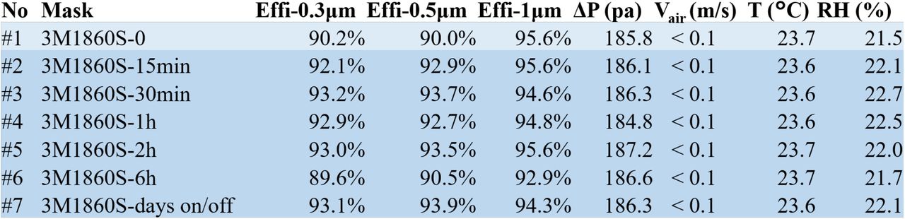 UV irradiation at the doses discussed does not adversely affect mask filtration efficiency for particles of size 0.3, 0.5, or 1 micron.